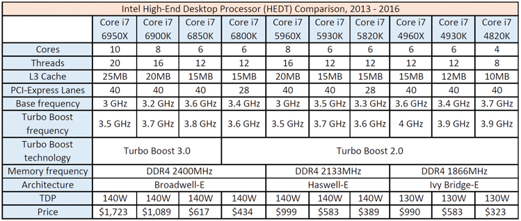 intel hedt cpu comparison 2013 to 2016 750px