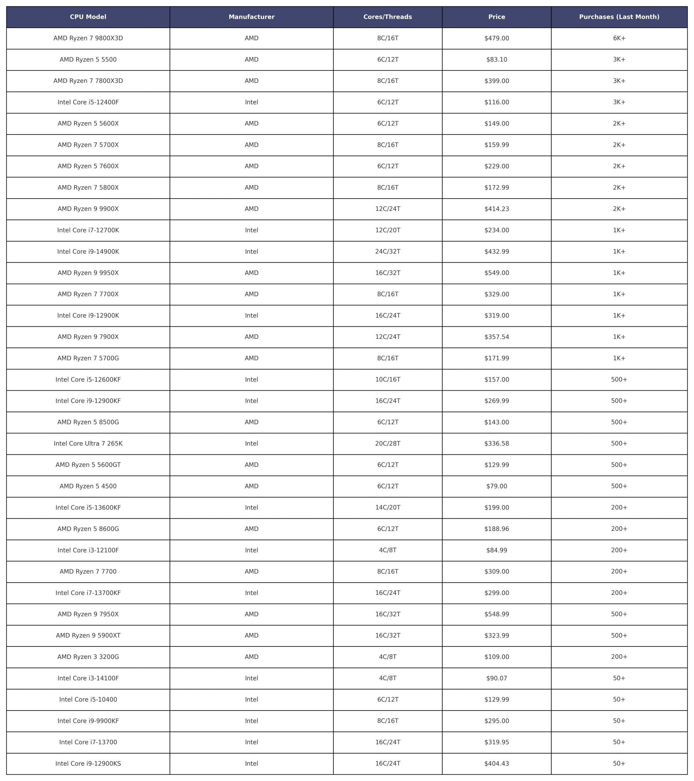 Intel and AMD CPU sales Amazon US March 2025 scaled
