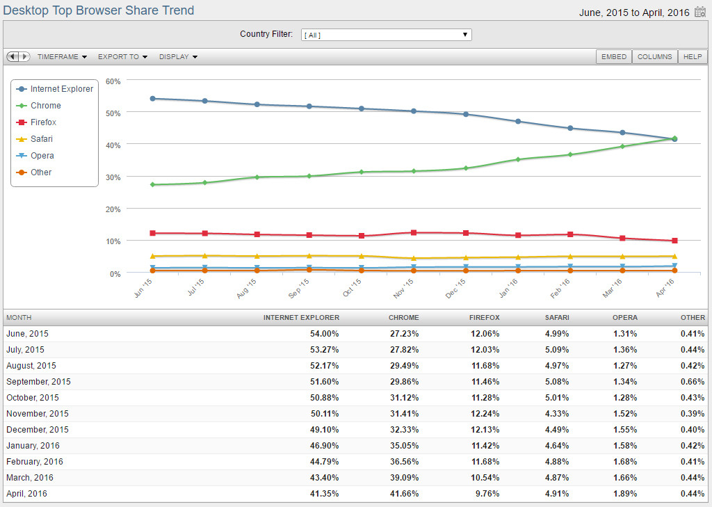 netmarketshare web browsers april 2016
