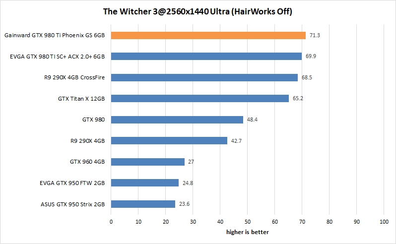 res witcher 3 25 gainward gtx 980 ti phoenix gs
