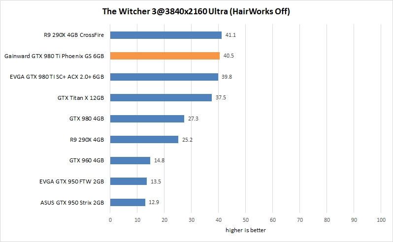res witcher 3 3840 gainward gtx 980 ti phoenix gs