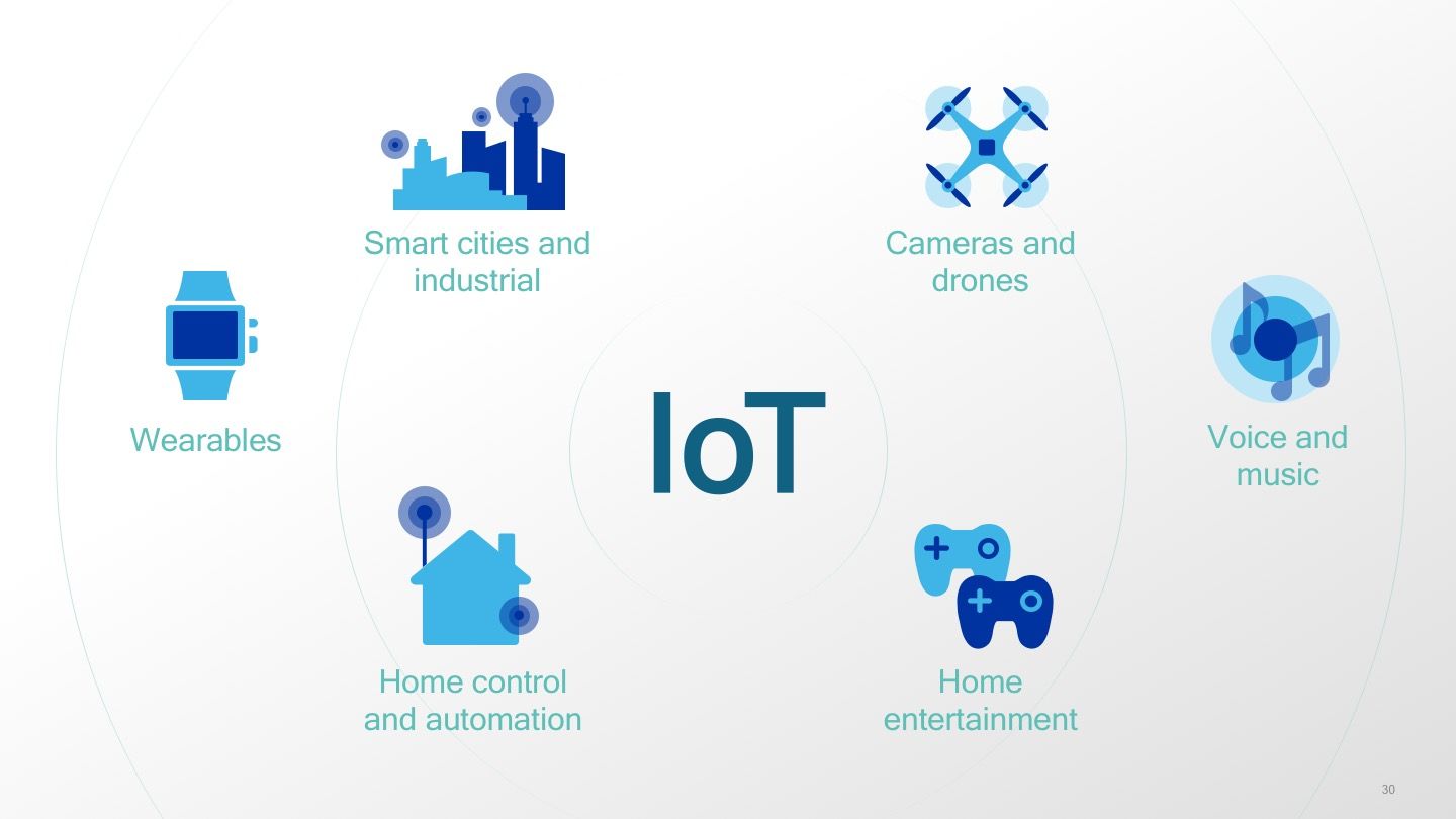 IoT areas
