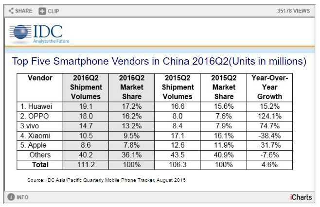 IDCtopfivephoneschina