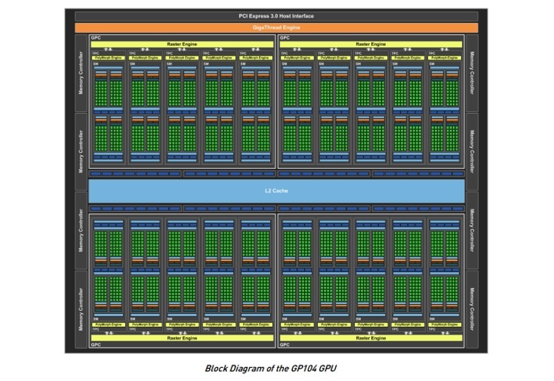 nvidia pascal gp104 blockdiagram nvidia