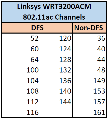 linksys wrt3200acm 802.11ac channels