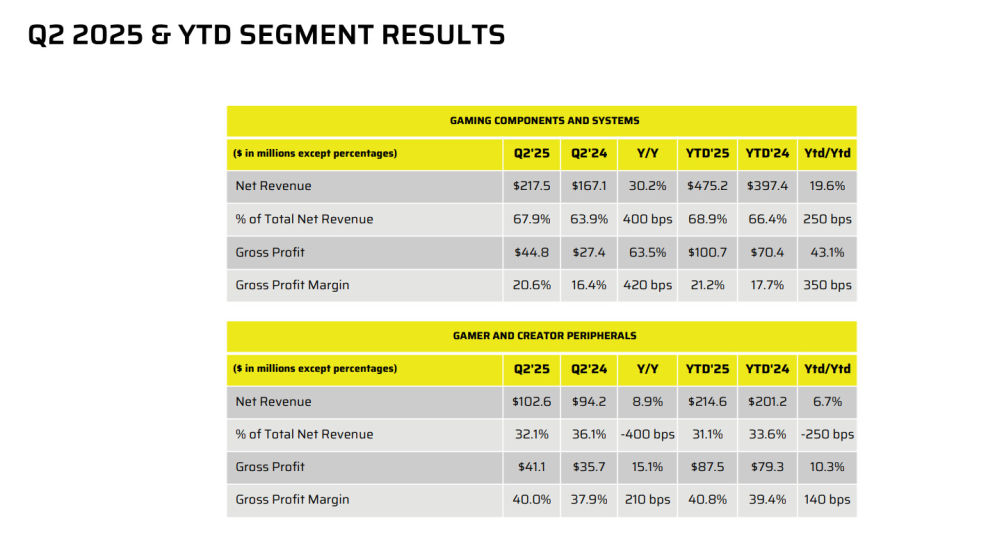 corsair financialresults 3