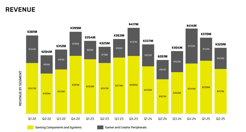 corsair financialresults 4