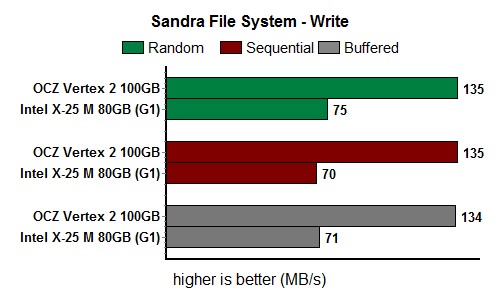 sandra_fileSyst_Writenew