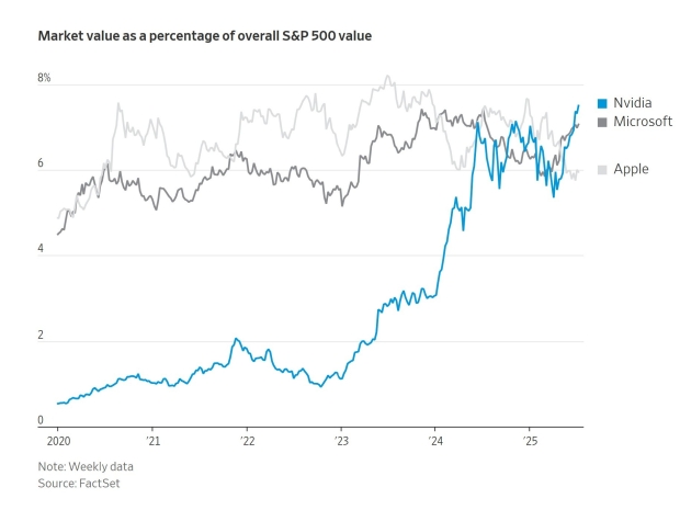 Nvidia hits $4 trillion and shows Apple the door